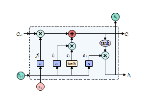 算法_LSTM算法的变体