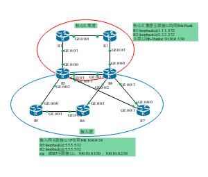 互联网结构核心汇聚层与接入层分布结构示意图