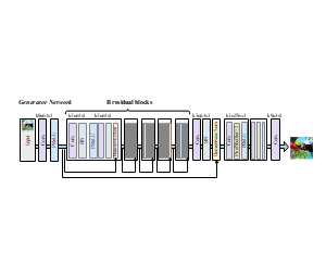 基于B residual blocks的Generator Network卷积神经网络