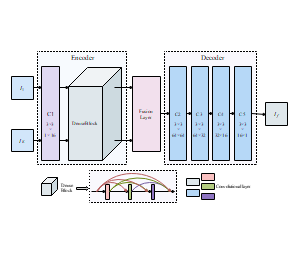 基于DenseBlock和Fusion Layer的卷积神经网络结构框图