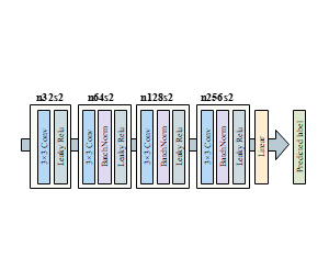 基于Predicted label的卷积神经网络示意图