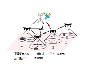 无人机、地面用户和回程链路指挥示意图