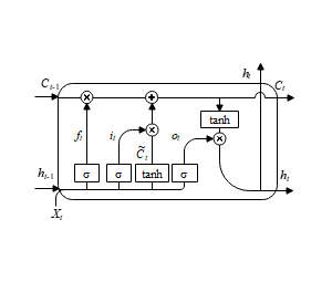 LSTM循环神经网络示意图