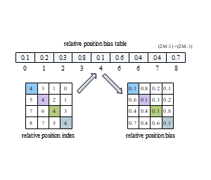 relative position bias table卷积神经网络示意图