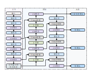 算法_一种新改进的Yolov8算法卷积神经网络