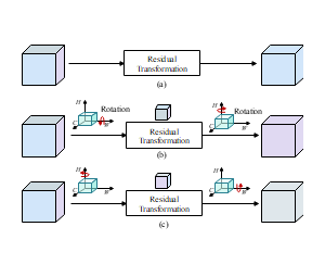 算法__基于Residual
Transformation、特征旋转的卷积神经网络识别算法