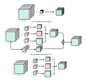 算法_Conventional convolution、Depthwise separable Conv 和Partial Conv卷积神经网络算法