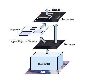 算法_Region Proposal Network的卷积神经网络