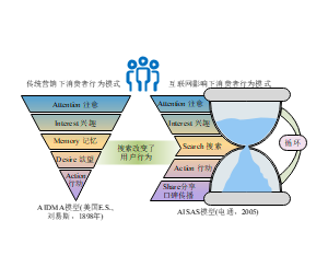 营销漏斗AIDMA模型示意图