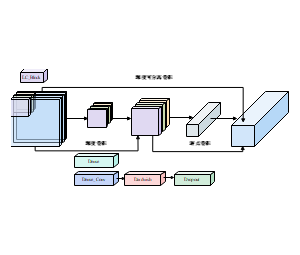 基于深度可分离卷积和逐点卷积的神经网络示意图