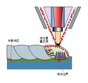 激光焊接区域熔池变化示意图