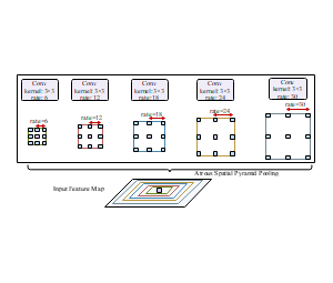 金字塔池化卷积神经网络(Atrous Spatial Pyramid Pooling)示意图