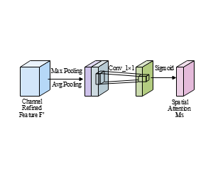 Spatial Attention Module注意力机制