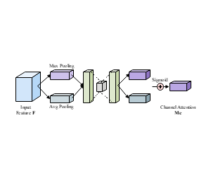 Channel Attention Module注意力机制示意图