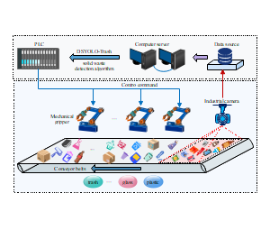 基于DSYOLO和PLC控制的物品材料分类系统结构示意图