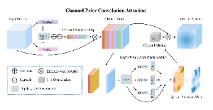 Channel Prior Convolution Attention结构示意图