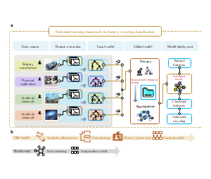 电车电池回收分类的联合学习框架示意图
