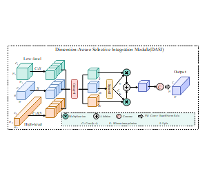 DASI 卷积神经网络示意图(Dimension-Aware Selective Integration Module)