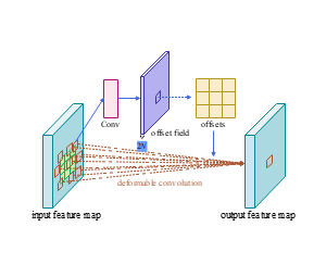 3x3可变形卷积示意图