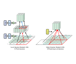 LAM与GAM卷积神经网络结构示意图