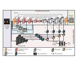 视觉恢复网络Visual Restoration Network示意图