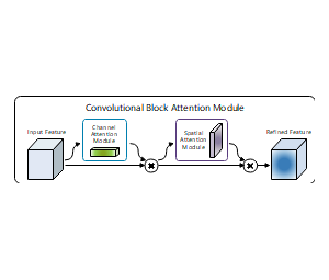 注意力机制示意图Convolutional Block Attention Module