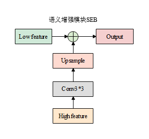 语义增强模块SEB