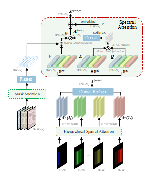 光谱注意力Spectral Attention结构示意图