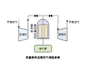 高温绝热压缩空气储能系统