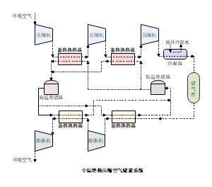 中温绝热压缩空气储能系统