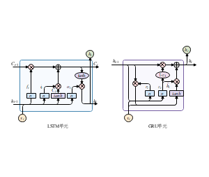 GRU与LSTM网络结构示意图