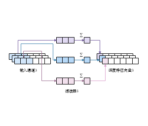 CNNS深度卷积过程示意图