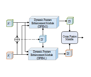 DFFM深度学习示意图(Dynamic Feature Fusion Module )