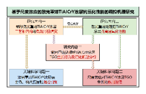 基于尺度效应的激光重熔TiAICrY涂层抗氧化性能的调控机理研究