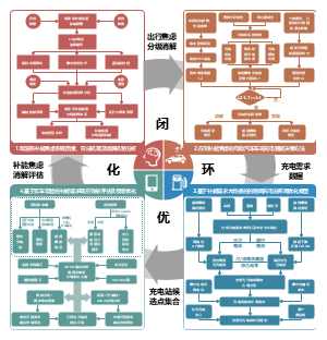 基于电车充电补能需求大数据的的路网充电站布局优化模型