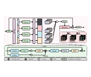 跨通道状态空间交互(CSI)模块的体系结构Cross-Channel State-Space Interaction