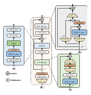 SS2D、ODSS、RG Block、LS Block结构示意图