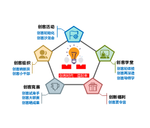 创客时代，造起来