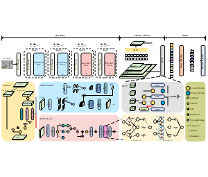 基于HSG-X、WAVE Stream、AKAT Stream和CCFF的改进型Yolo算法结构示意图