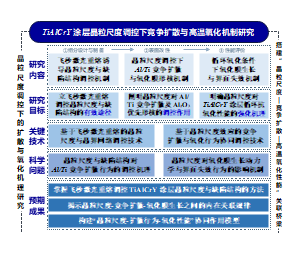 技术路线图-TiAlCrY 涂层晶粒尺度调控下竞争扩散与高温氧化机制研究