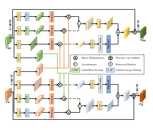 CGMM结构示意图,跨模态全局建模模块（Cross-Modal Global Modeling Module）