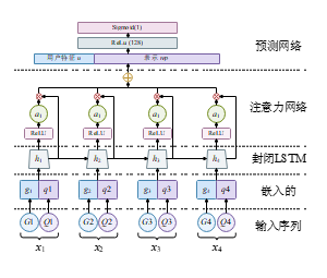 基于Gated LSTM的卷积神经预测网络结构示意图