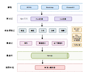 益生基因数据库平台前后端整体框架部署结构图