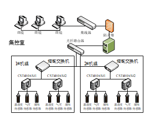 集控室网络结构拓补示意图