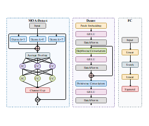 MOA-Detect、Dconv与FC结构详细解释示意图