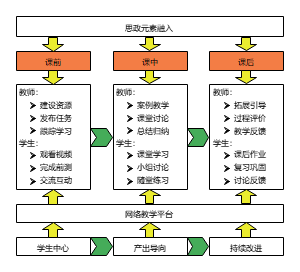 基于obe理念的课程思政教学模式设计