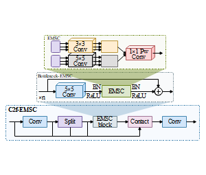 Bottleneck-EMSC、C2f-EMSC与EMSC结构示意图