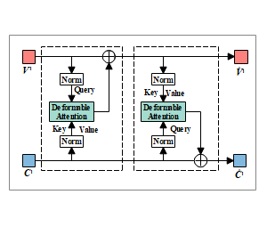 Bi-directional cross-attention module注意力机制示意图