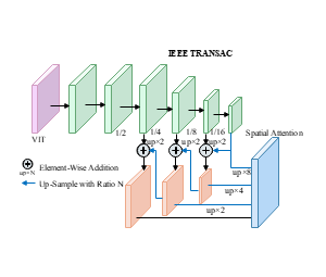 IEEE TRANSAC卷积神经网络结构示意图