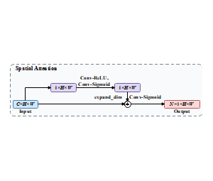 Spatial Attention卷积神经网络结构示意图